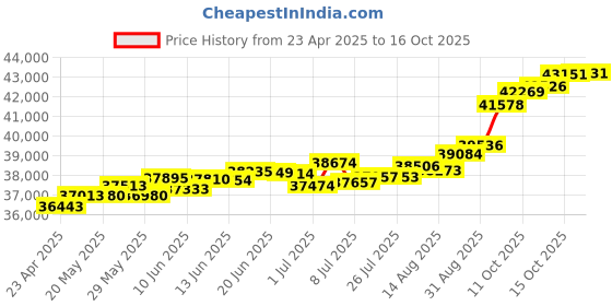 tatacliq.com Kisna Diamond & Gold Jewellery Rahi For Her 18k (750) Diamond & Gold Ring For Women kisna diamond & gold jewellery Price History Graph from 23 Apr 2025 to 16 Oct 2025