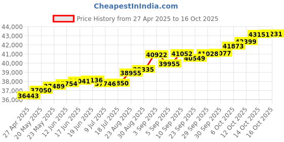 tatacliq.com Kisna Diamond & Gold Jewellery Rahi For Her 18k (750) Diamond & Gold Ring For Women kisna diamond & gold jewellery Price History Graph from 27 Apr 2025 to 16 Oct 2025