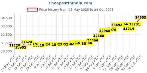 tatacliq.com Kisna Diamond & Gold Jewellery Rahima 14k (585) Diamond & Gold Ring For Women kisna diamond & gold jewellery Price History Graph from 25 May 2025 to 24 Oct 2025