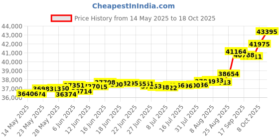 tatacliq.com Kisna Diamond & Gold Jewellery Rahima 18k (750) Diamond & Gold Ring For Women kisna diamond & gold jewellery Price History Graph from 14 May 2025 to 18 Oct 2025