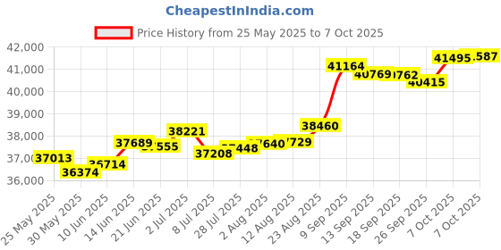 tatacliq.com Kisna Diamond & Gold Jewellery Rahima 18k (750) Diamond & Gold Ring For Women kisna diamond & gold jewellery Price History Graph from 25 May 2025 to 7 Oct 2025
