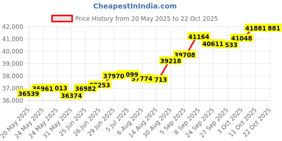 tatacliq.com Kisna Diamond & Gold Jewellery Rahima 18k (750) Diamond & Gold Ring For Women kisna diamond & gold jewellery Price History Graph from 20 May 2025 to 22 Oct 2025