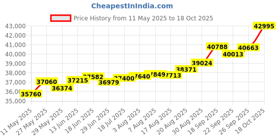 tatacliq.com Kisna Diamond & Gold Jewellery Rahima 18k (750) Diamond & Gold Ring For Women kisna diamond & gold jewellery Price History Graph from 11 May 2025 to 18 Oct 2025