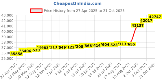 tatacliq.com Kisna Diamond & Gold Jewellery Rahima 18k (750) Diamond & Gold Ring For Women kisna diamond & gold jewellery Price History Graph from 27 Apr 2025 to 21 Oct 2025