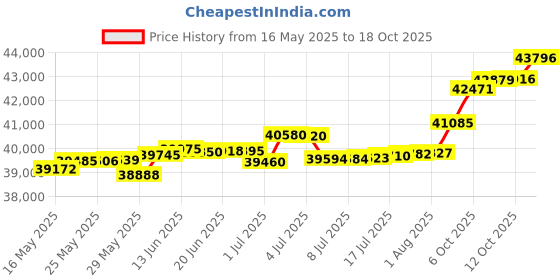 tatacliq.com Kisna Diamond & Gold Jewellery Raihani 14k (585) Diamond & Gold Ring For Women kisna diamond & gold jewellery Price History Graph from 16 May 2025 to 18 Oct 2025