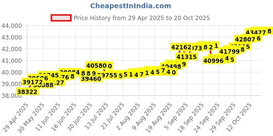 tatacliq.com Kisna Diamond & Gold Jewellery Raihani 14k (585) Diamond & Gold Ring For Women kisna diamond & gold jewellery Price History Graph from 29 Apr 2025 to 20 Oct 2025