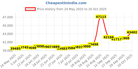 tatacliq.com Kisna Diamond & Gold Jewellery Raihani 14k (585) Diamond & Gold Ring For Women kisna diamond & gold jewellery Price History Graph from 24 May 2025 to 20 Oct 2025