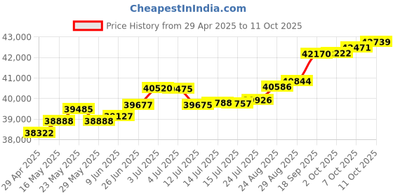 tatacliq.com Kisna Diamond & Gold Jewellery Raihani 14k (585) Diamond & Gold Ring For Women kisna diamond & gold jewellery Price History Graph from 29 Apr 2025 to 11 Oct 2025