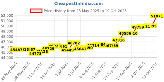 tatacliq.com Kisna Diamond & Gold Jewellery Raihani 18k (750) Diamond & Gold Ring For Women kisna diamond & gold jewellery Price History Graph from 23 May 2025 to 19 Oct 2025