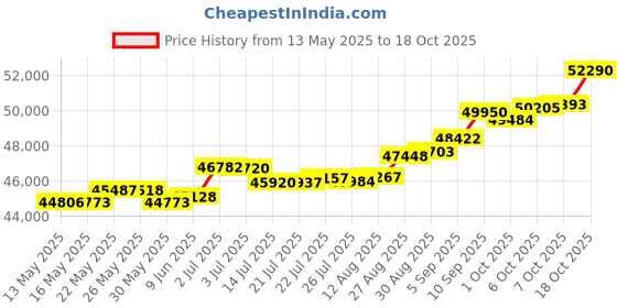 tatacliq.com Kisna Diamond & Gold Jewellery Raihani 18k (750) Diamond & Gold Ring For Women kisna diamond & gold jewellery Price History Graph from 13 May 2025 to 18 Oct 2025