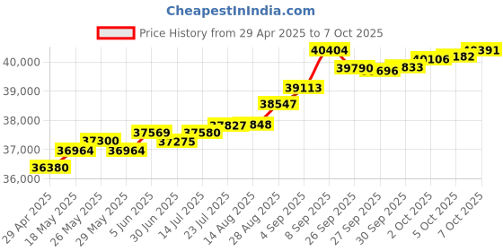 tatacliq.com Kisna Diamond & Gold Jewellery Raine 14k (585) Diamond & Gold Ring For Women kisna diamond & gold jewellery Price History Graph from 29 Apr 2025 to 7 Oct 2025