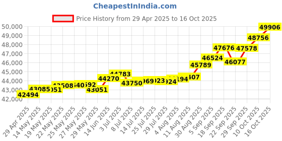 tatacliq.com Kisna Diamond & Gold Jewellery Raine 18k (750) Diamond & Gold Ring For Women kisna diamond & gold jewellery Price History Graph from 29 Apr 2025 to 16 Oct 2025