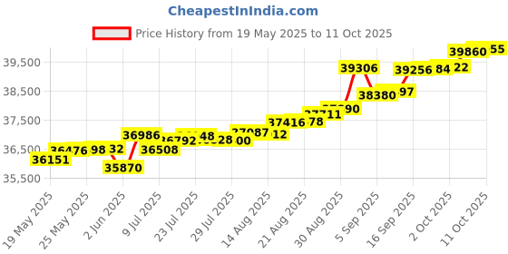 tatacliq.com Kisna Diamond & Gold Jewellery Rania 14k (585) Diamond & Gold Ring For Women kisna diamond & gold jewellery Price History Graph from 19 May 2025 to 11 Oct 2025