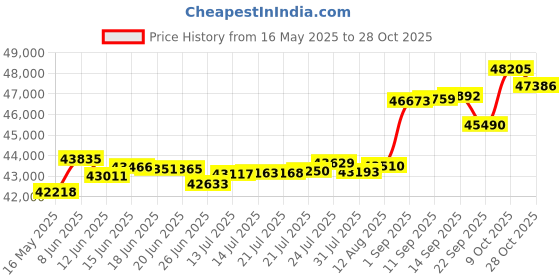 tatacliq.com Kisna Diamond & Gold Jewellery Rania 18k (750) Diamond & Gold Ring For Women kisna diamond & gold jewellery Price History Graph from 16 May 2025 to 28 Oct 2025