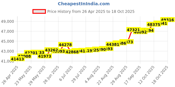 tatacliq.com Kisna Diamond & Gold Jewellery Rania 18k (750) Diamond & Gold Ring For Women kisna diamond & gold jewellery Price History Graph from 26 Apr 2025 to 18 Oct 2025