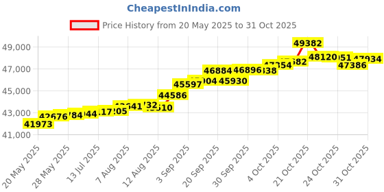 tatacliq.com Kisna Diamond & Gold Jewellery Rania 18k (750) Diamond & Gold Ring For Women kisna diamond & gold jewellery Price History Graph from 20 May 2025 to 31 Oct 2025