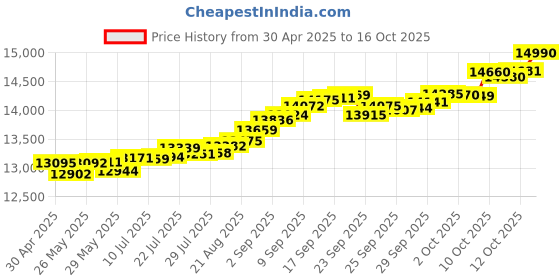 tatacliq.com Kisna Diamond & Gold Jewellery Raquel 14k (585) Diamond & Gold Ring For Women kisna diamond & gold jewellery Price History Graph from 30 Apr 2025 to 16 Oct 2025