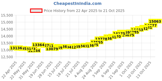 tatacliq.com Kisna Diamond & Gold Jewellery Raquel 14k (585) Diamond & Gold Ring For Women kisna diamond & gold jewellery Price History Graph from 22 Apr 2025 to 21 Oct 2025