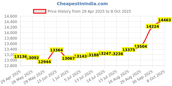 tatacliq.com Kisna Diamond & Gold Jewellery Raquel 14k (585) Diamond & Gold Ring For Women kisna diamond & gold jewellery Price History Graph from 29 Apr 2025 to 8 Oct 2025