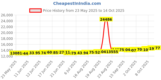 tatacliq.com Kisna Diamond & Gold Jewellery Raquel 14k (585) Diamond & Gold Ring For Women kisna diamond & gold jewellery Price History Graph from 23 May 2025 to 14 Oct 2025