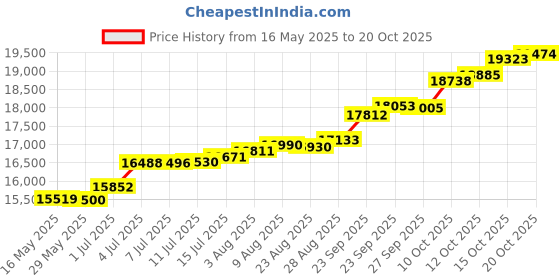 tatacliq.com Kisna Diamond & Gold Jewellery Raquel 18k (750) Diamond & Gold Ring For Women kisna diamond & gold jewellery Price History Graph from 16 May 2025 to 20 Oct 2025
