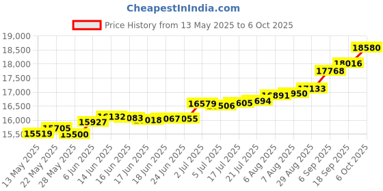 tatacliq.com Kisna Diamond & Gold Jewellery Raquel 18k (750) Diamond & Gold Ring For Women kisna diamond & gold jewellery Price History Graph from 13 May 2025 to 6 Oct 2025