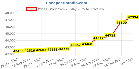 tatacliq.com Kisna Diamond & Gold Jewellery Ravena 18k (750) Diamond & Gold Ring For Women kisna diamond & gold jewellery Price History Graph from 25 May 2025 to 7 Oct 2025