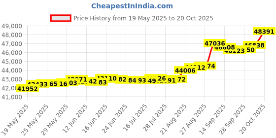 tatacliq.com Kisna Diamond & Gold Jewellery Ravena 18k (750) Diamond & Gold Ring For Women kisna diamond & gold jewellery Price History Graph from 19 May 2025 to 20 Oct 2025