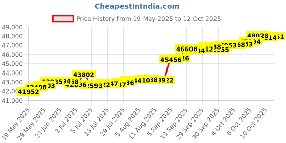 tatacliq.com Kisna Diamond & Gold Jewellery Ravena 18k (750) Diamond & Gold Ring For Women kisna diamond & gold jewellery Price History Graph from 19 May 2025 to 12 Oct 2025