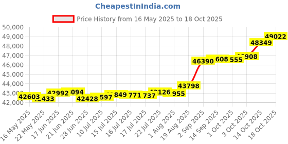 tatacliq.com Kisna Diamond & Gold Jewellery Ravena 18k (750) Diamond & Gold Ring For Women kisna diamond & gold jewellery Price History Graph from 16 May 2025 to 18 Oct 2025