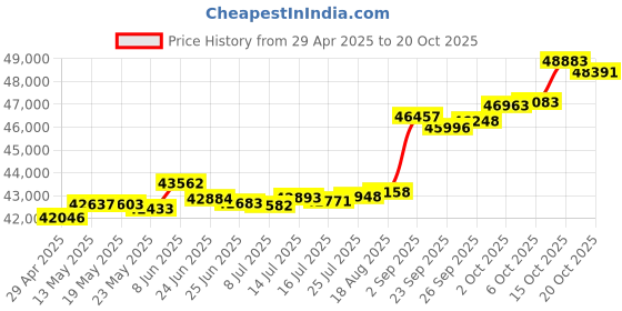 tatacliq.com Kisna Diamond & Gold Jewellery Ravena 18k (750) Diamond & Gold Ring For Women kisna diamond & gold jewellery Price History Graph from 29 Apr 2025 to 20 Oct 2025
