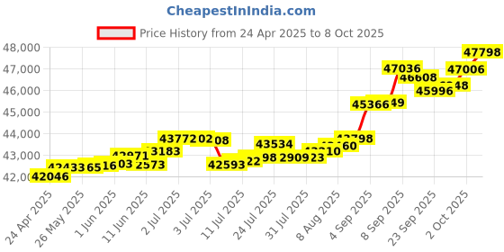 tatacliq.com Kisna Diamond & Gold Jewellery Ravena 18k (750) Diamond & Gold Ring For Women kisna diamond & gold jewellery Price History Graph from 24 Apr 2025 to 8 Oct 2025