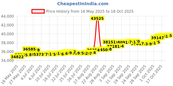 tatacliq.com Kisna Diamond & Gold Jewellery Rayani 14k (585) Diamond & Gold Ring For Women kisna diamond & gold jewellery Price History Graph from 16 May 2025 to 18 Oct 2025