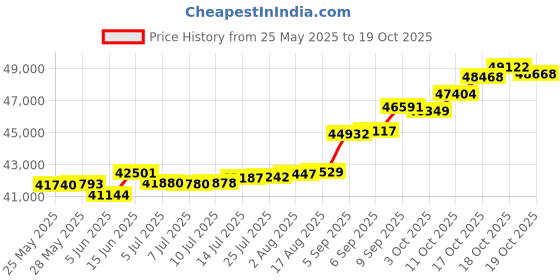 tatacliq.com Kisna Diamond & Gold Jewellery Rayani 18k (750) Diamond & Gold Ring For Women kisna diamond & gold jewellery Price History Graph from 25 May 2025 to 19 Oct 2025