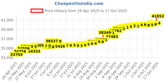 tatacliq.com Kisna Diamond & Gold Jewellery Reama 14k (585) Diamond & Gold Ring For Women kisna diamond & gold jewellery Price History Graph from 29 Apr 2025 to 17 Oct 2025