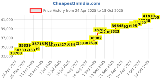 tatacliq.com Kisna Diamond & Gold Jewellery Reama 14k (585) Diamond & Gold Ring For Women kisna diamond & gold jewellery Price History Graph from 24 Apr 2025 to 18 Oct 2025