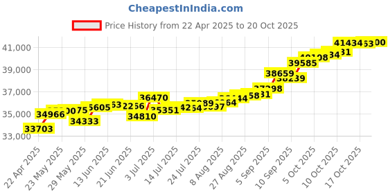 tatacliq.com Kisna Diamond & Gold Jewellery Reama 14k (585) Diamond & Gold Ring For Women kisna diamond & gold jewellery Price History Graph from 22 Apr 2025 to 20 Oct 2025