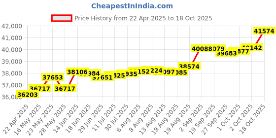 tatacliq.com Kisna Diamond & Gold Jewellery Reanne 14k (585) Diamond & Gold Ring For Women kisna diamond & gold jewellery Price History Graph from 22 Apr 2025 to 18 Oct 2025