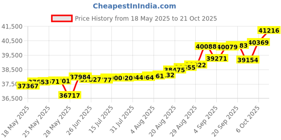 tatacliq.com Kisna Diamond & Gold Jewellery Reanne 14k (585) Diamond & Gold Ring For Women kisna diamond & gold jewellery Price History Graph from 18 May 2025 to 21 Oct 2025