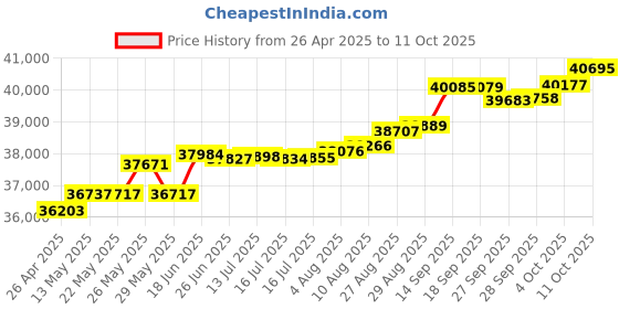 tatacliq.com Kisna Diamond & Gold Jewellery Reanne 14k (585) Diamond & Gold Ring For Women kisna diamond & gold jewellery Price History Graph from 26 Apr 2025 to 11 Oct 2025