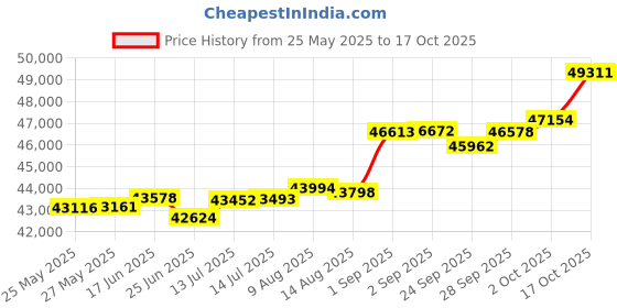 tatacliq.com Kisna Diamond & Gold Jewellery Reanne 18k (750) Diamond & Gold Ring For Women kisna diamond & gold jewellery Price History Graph from 25 May 2025 to 17 Oct 2025