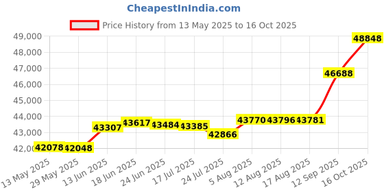 tatacliq.com Kisna Diamond & Gold Jewellery Reanne 18k (750) Diamond & Gold Ring For Women kisna diamond & gold jewellery Price History Graph from 13 May 2025 to 16 Oct 2025
