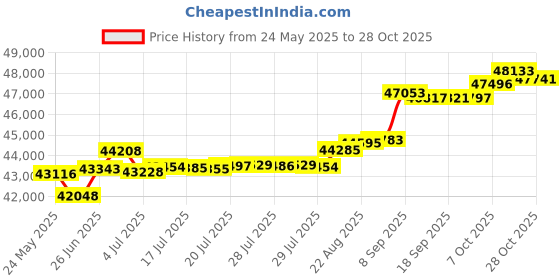 tatacliq.com Kisna Diamond & Gold Jewellery Reanne 18k (750) Diamond & Gold Ring For Women kisna diamond & gold jewellery Price History Graph from 24 May 2025 to 28 Oct 2025