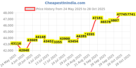 tatacliq.com Kisna Diamond & Gold Jewellery Reanne 18k (750) Diamond & Gold Ring For Women kisna diamond & gold jewellery Price History Graph from 24 May 2025 to 28 Oct 2025