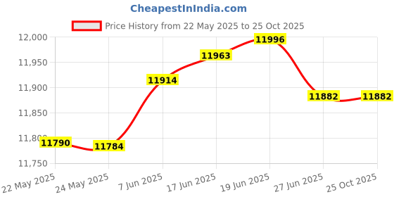 tatacliq.com Kisna Diamond & Gold Jewellery Rebecca 14k (585) Diamond & Gold Ring For Women kisna diamond & gold jewellery Price History Graph from 22 May 2025 to 24 Oct 2025