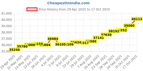 tatacliq.com Kisna Diamond & Gold Jewellery Rebecca 14k (585) Diamond & Gold Ring For Women kisna diamond & gold jewellery Price History Graph from 29 Apr 2025 to 17 Oct 2025