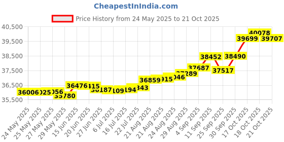 tatacliq.com Kisna Diamond & Gold Jewellery Rebecca 14k (585) Diamond & Gold Ring For Women kisna diamond & gold jewellery Price History Graph from 24 May 2025 to 21 Oct 2025