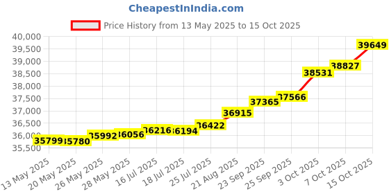 tatacliq.com Kisna Diamond & Gold Jewellery Rebecca 14k (585) Diamond & Gold Ring For Women kisna diamond & gold jewellery Price History Graph from 13 May 2025 to 15 Oct 2025