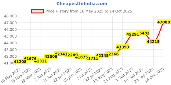 tatacliq.com Kisna Diamond & Gold Jewellery Rebecca 18k (750) Diamond & Gold Ring For Women kisna diamond & gold jewellery Price History Graph from 16 May 2025 to 14 Oct 2025