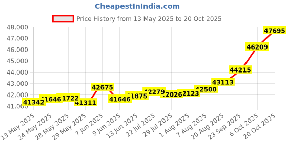 tatacliq.com Kisna Diamond & Gold Jewellery Rebecca 18k (750) Diamond & Gold Ring For Women kisna diamond & gold jewellery Price History Graph from 13 May 2025 to 20 Oct 2025